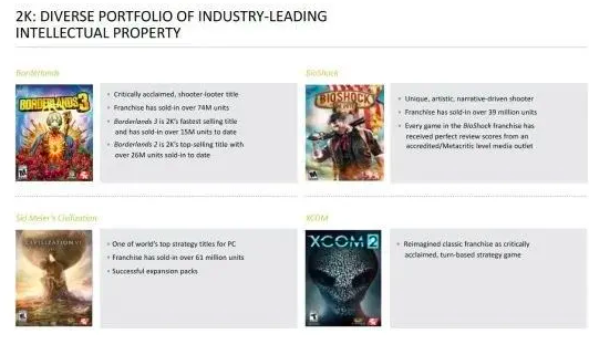 《无主之地3》销量突破一千五百万，2K最快达到该销量的游戏