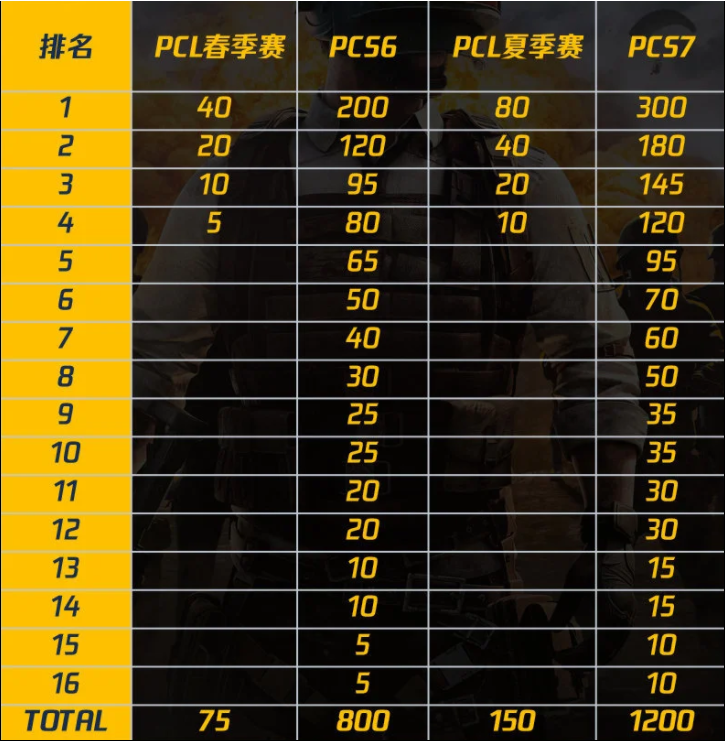 绝地求生：PCL赛事官方公布2022年PGC积分分配规则