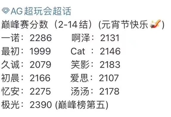 王者：AG选手巅峰赛分数排行，极光第一最初垫底