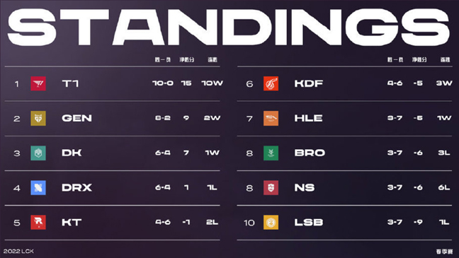 LCK春季赛T1豪取10连胜傲视群雄