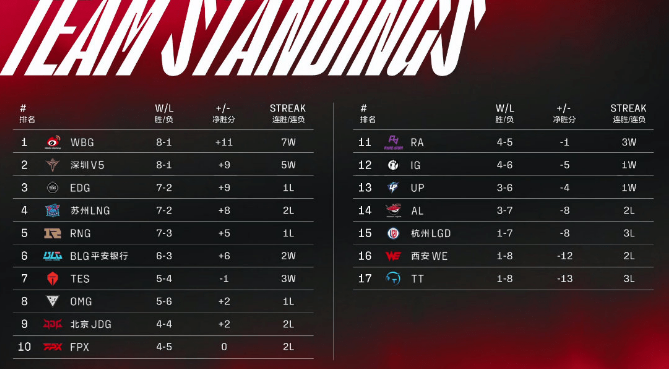 WBG暂居2022LPL春季赛常规赛积分榜榜首