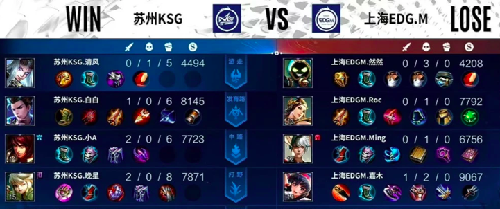 王者：苏州KSG3：0上海EDGM，第一轮B组收官了