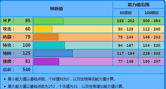 《宝可梦》神奇鳞片与好胜特点的美纳斯，对战中的不同作用