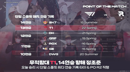 T1战胜KT战队，战平SKT战队14连胜纪录