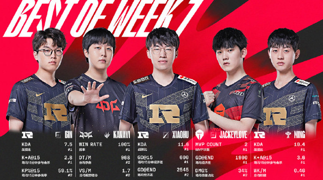 RNG战队成为LPL春季赛第七周最佳阵容最大赢家