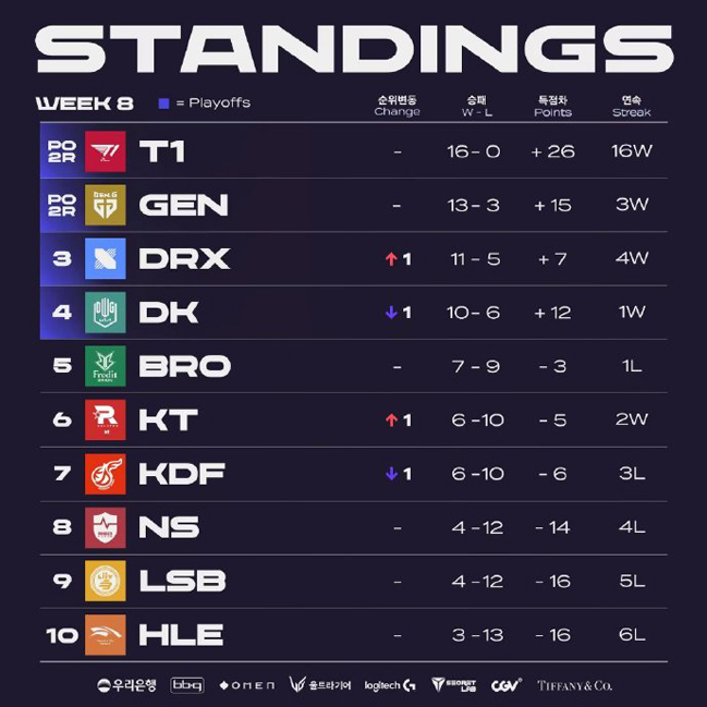 T1锁定榜首，LCK第九周焦点战在于DRX与DK