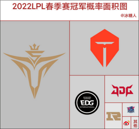 粉丝自制一份“2022 LPL春季赛冠军概率面积图”