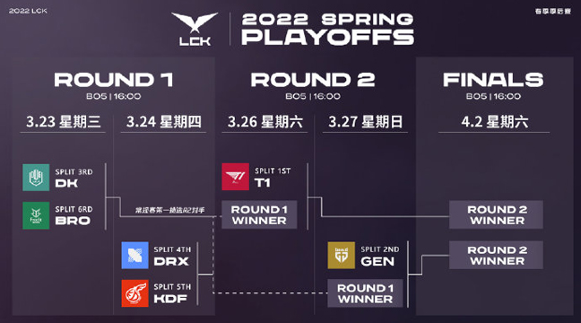 LCK赛区正式公布2022春季赛季后赛赛程