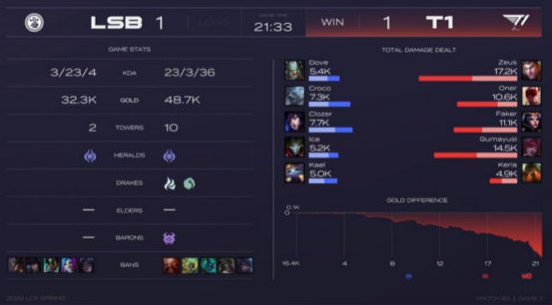 T1完成18连胜，Moment直言将包揽全年冠军