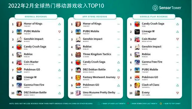 《王者荣耀》：2月重返全球手游畅销榜一，有你的功劳吗？
