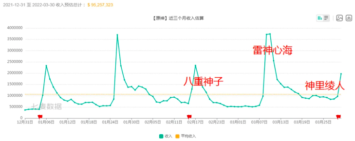 原神:绫人首日流水接近神子巅峰，人设强度都很棒