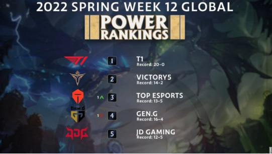 TES排名提升仅次T1以及V5，EDG已跌出前十