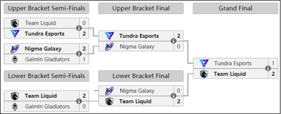 DOTA2：Liquid携手RNG与Deboosters晋级GWB 2022正赛