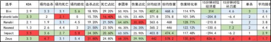 网友自制MSI季中赛上单数据图，Bin多项数据垫底