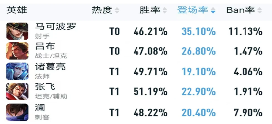 王者荣耀：明明很强但就没人玩的四位英雄