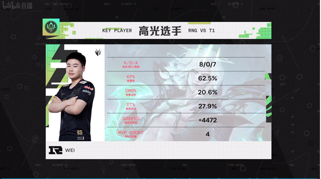 RNG 捍卫LPL荣耀，打野选手Wei获得决赛MVP