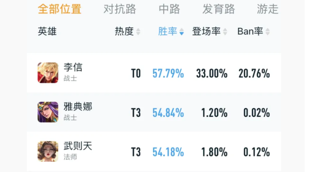 王者：李信胜率再次登顶，60大关难以突破