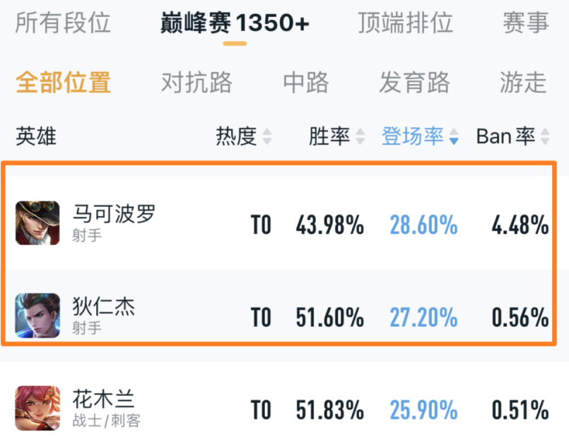 王者荣耀：射手异军突起，刷分党全军覆没？