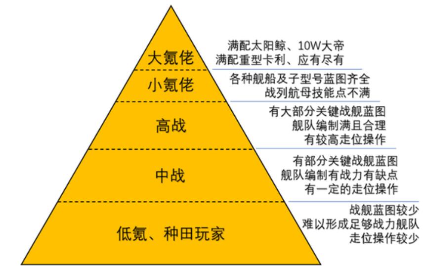 无尽的拉格朗日：低氪玩家提高游戏参与度建议