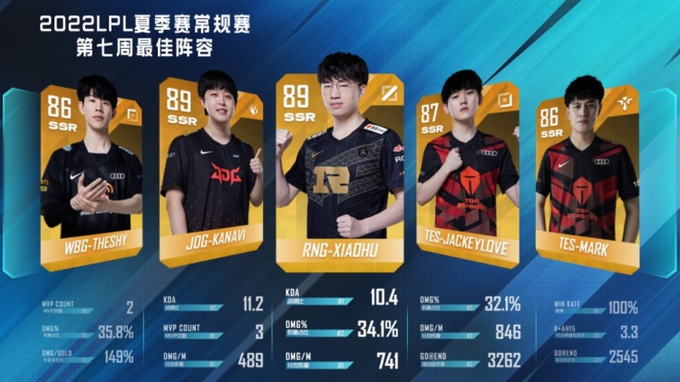 LPL:第七周最佳阵容