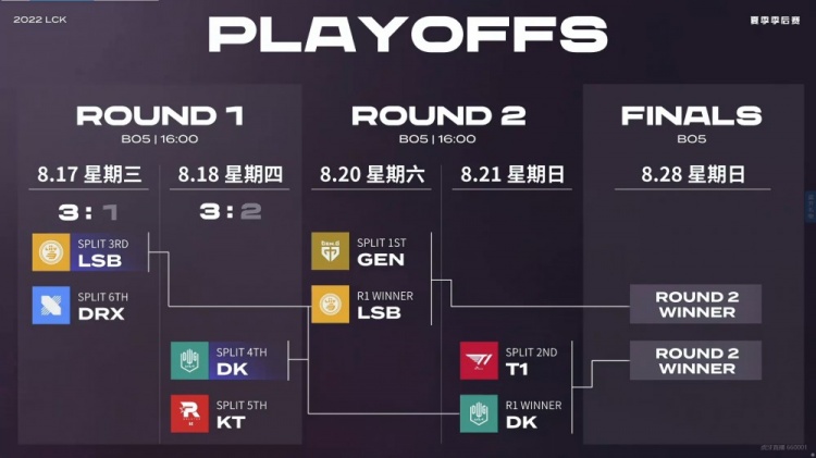 LCK第二轮赛程:T1对DK ,GENG对DK