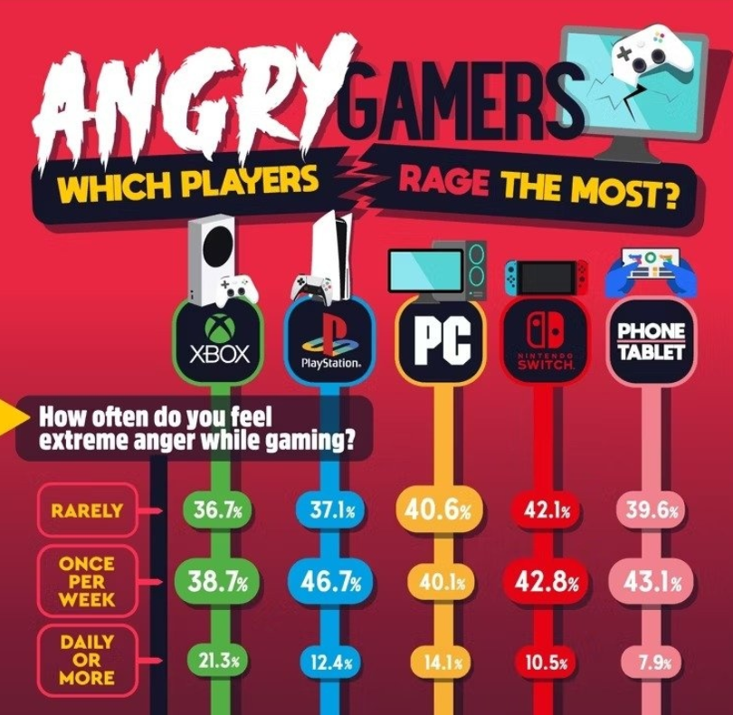 哪款游戏最容易让人感觉到愤怒？