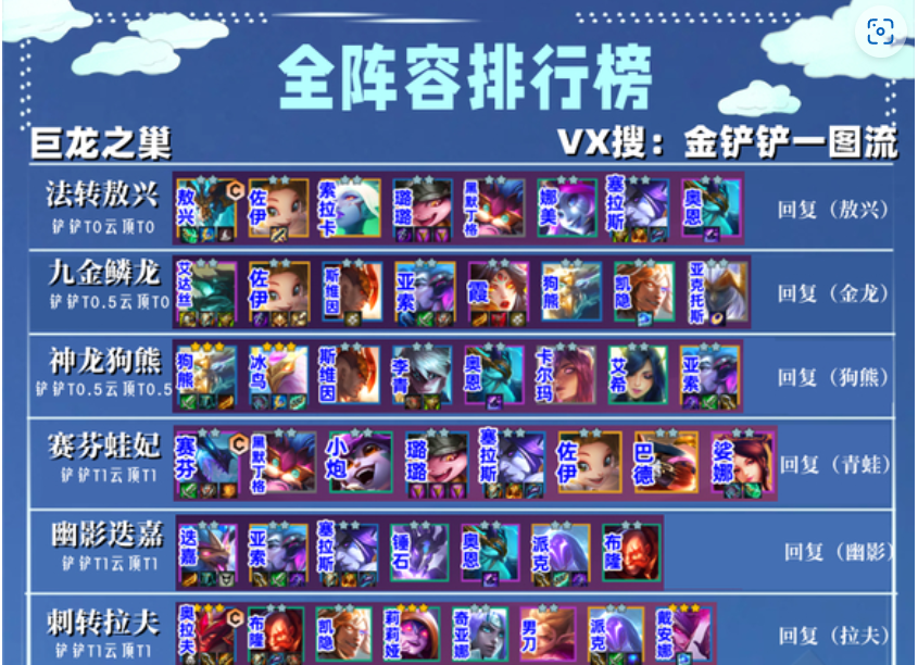 金铲铲之战之8月29日全阵容排行榜