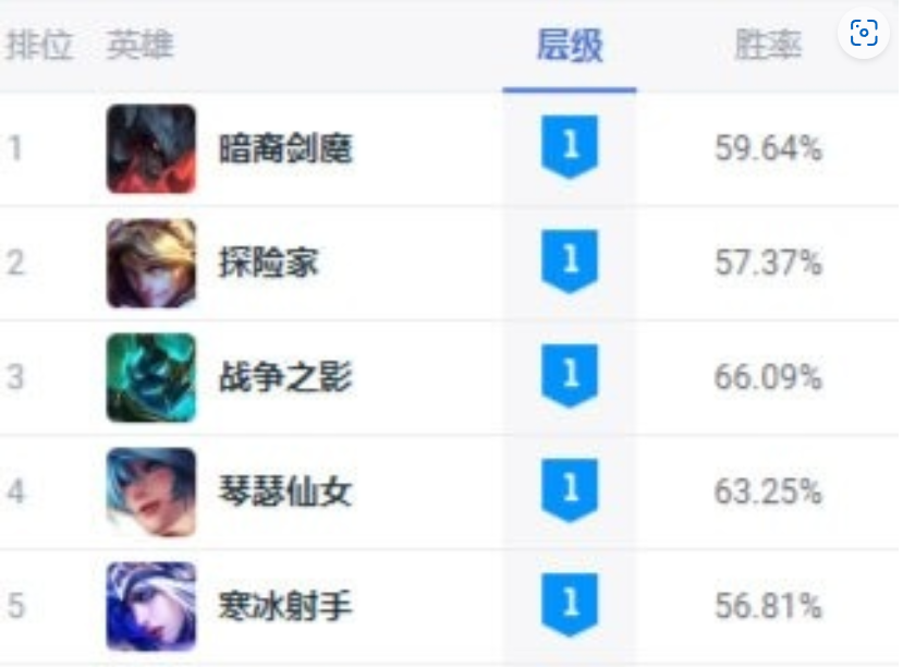 全球大乱斗英雄梯级排名
