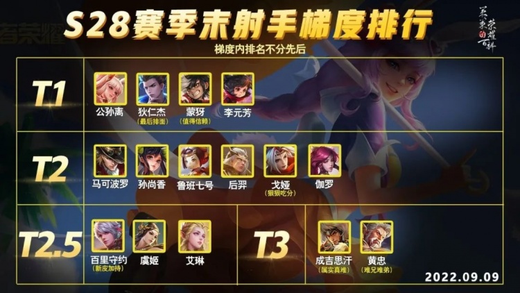 S28赛季末射手梯度排行