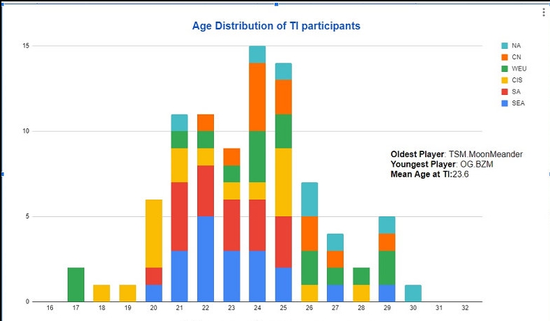 TI11各赛区年龄分布