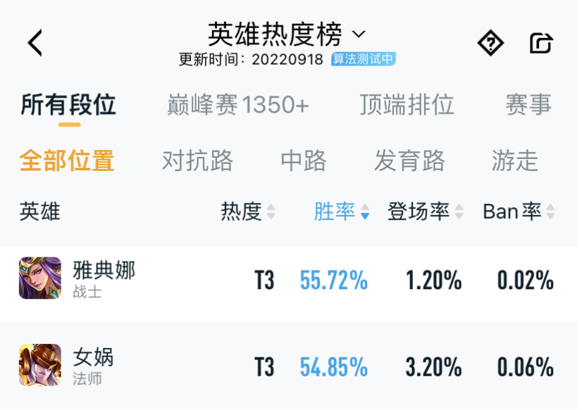 安琪拉登场率领跑 镜与兰陵王胜率垫底