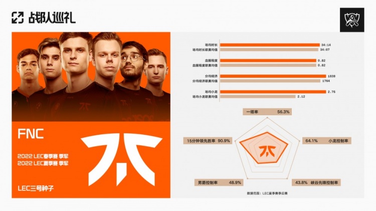 S12全球总决赛数据巡礼 FNC篇