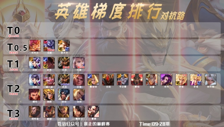 王者荣耀:英雄梯度排行