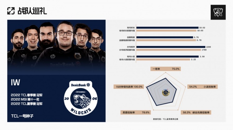 2022全球总决赛数据巡礼：TCL（土耳其赛区）一号种子⁠IW