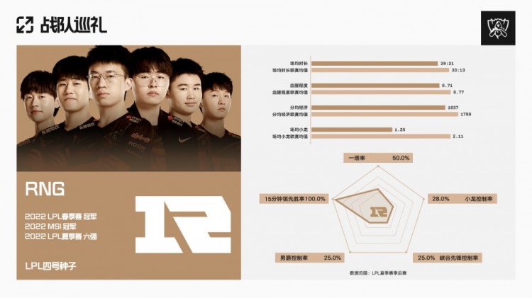 2022全球总决赛数据巡礼：LPL四号种子⁠RNG