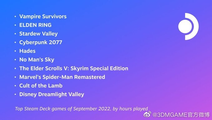 Steam Deck9月最受欢迎游戏前十
