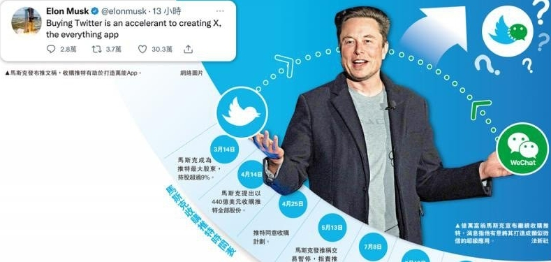 马斯克收购推特目的为打造名为X的超级APP 被指该APP像微信