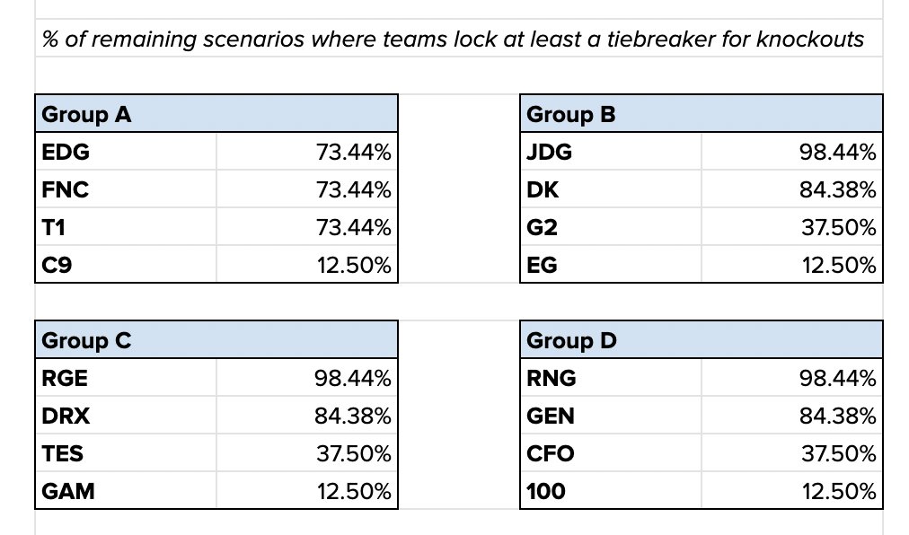 LOL数据官推：TES仅有37.5%概率 至少以加赛小组出线