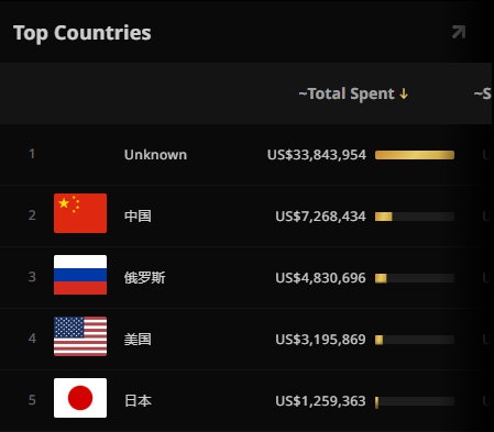 Ti11勇士令状氪金主力：中国玩家贡献超50%份额
