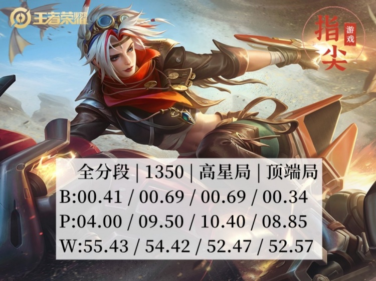 胜率达到55%，刮痧妹成了上分王，这英雄的克星到底是谁？