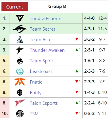 EG、Liquid、LGD锁定A组三名额 B组Tundra、Secret锁定胜者组