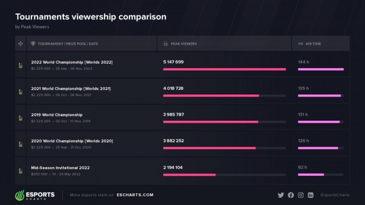 S12决赛人数峰值超过514万 成为史上海外观看人数最多的LOL比赛