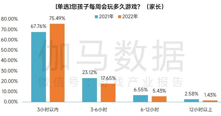 未成年人保护进展报告：未成年人的娱乐行为从游戏向短视频转移