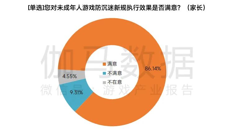 未成年人保护进展报告：超六成家长表示孩子游戏时间有明显下降