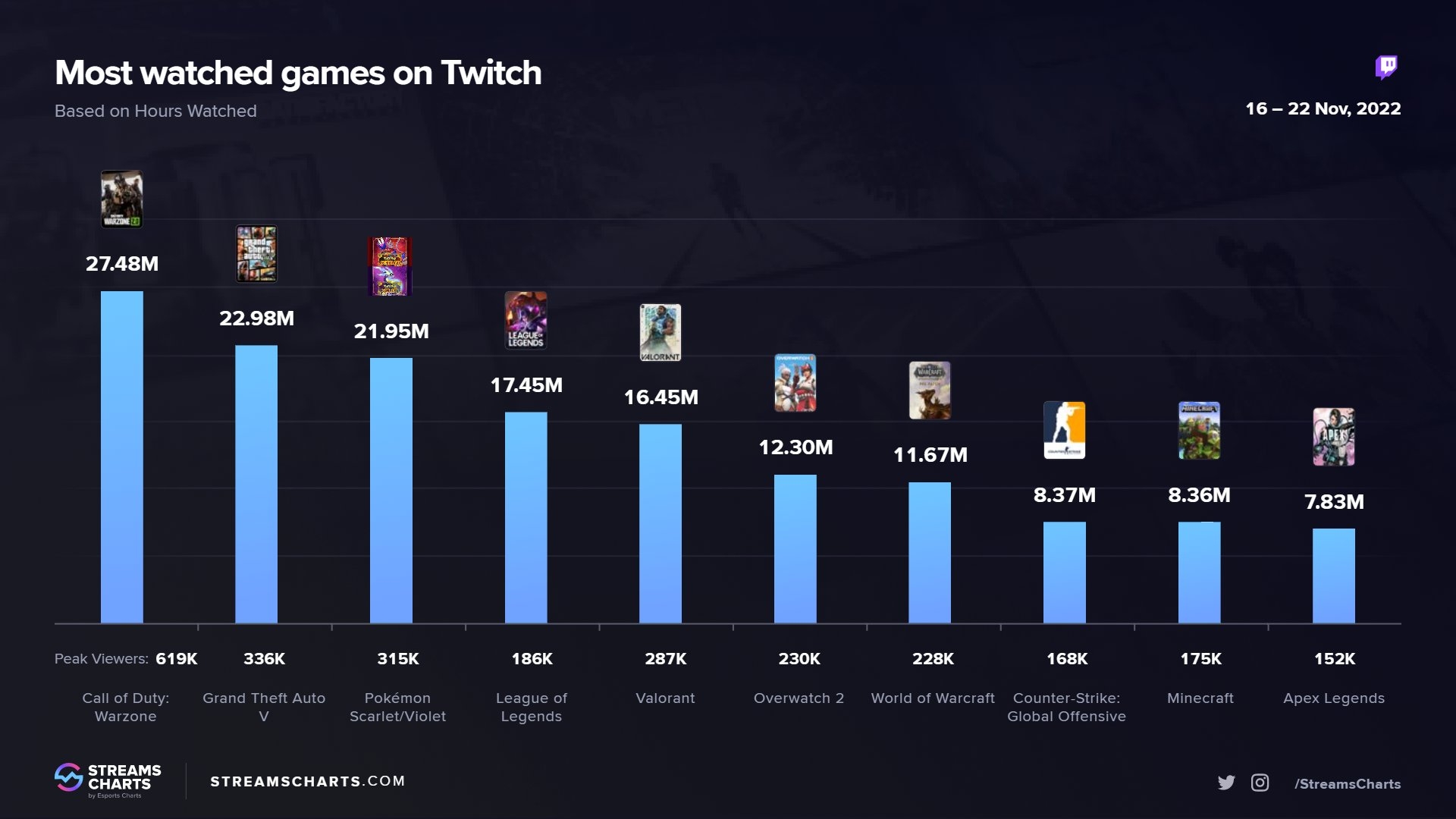 外网Twitch直播平台热度数据：LOL超越瓦罗兰特观看人数