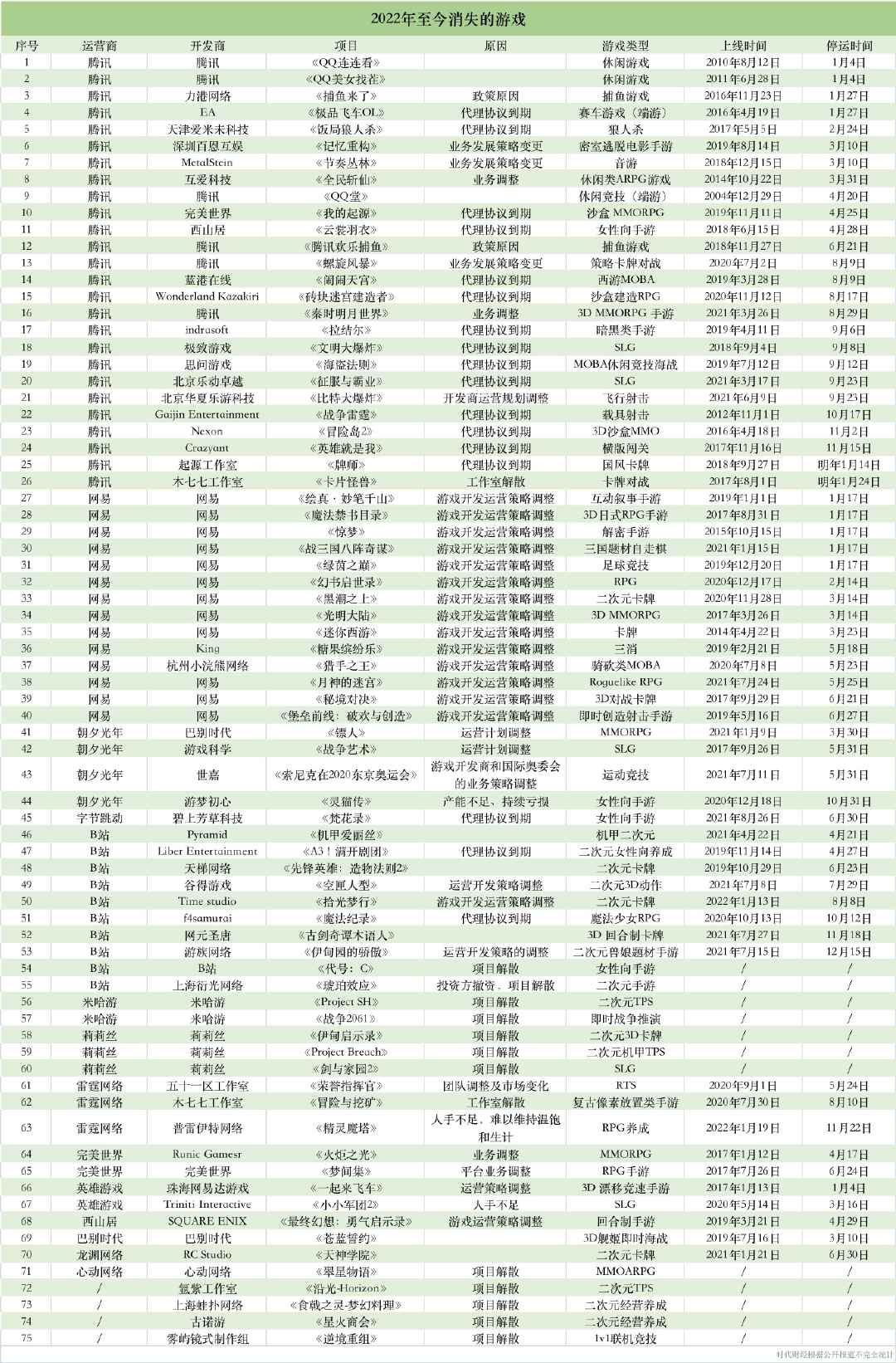 2022年停止运营游戏超过75款 腾讯、网易等最多