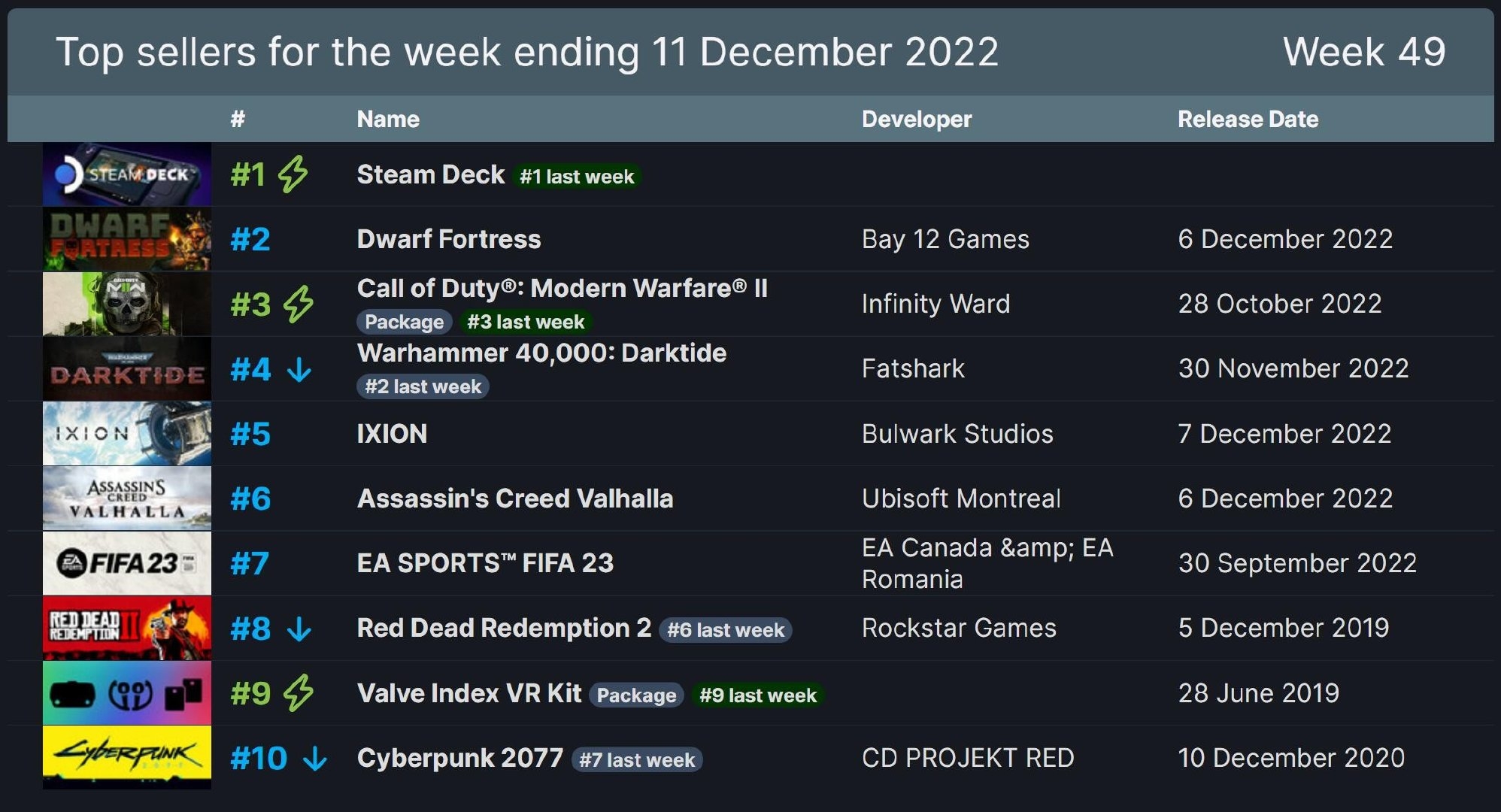 Steam一周销量榜：矮人要塞第二、COD战区第三、FIFA 23第七