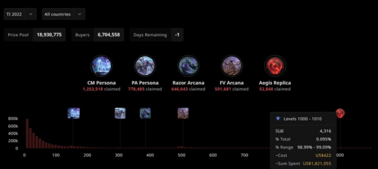 TI11CN刀塔成绩不佳 勇士令状销量数据下降明显