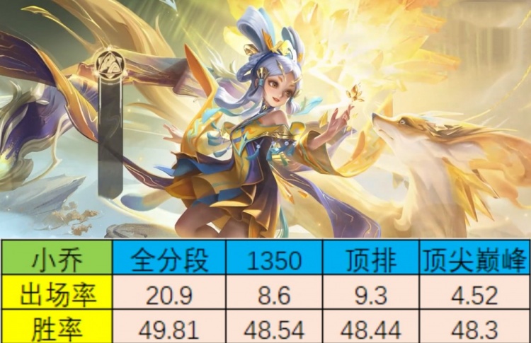 小乔现状分析，各分段胜率不到50%，但很难被加强，因为她不弱