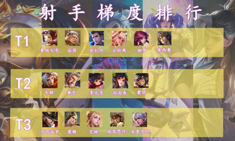英雄梯度排行｜射手已无T0，莱西奥起飞失败，没有达到预期